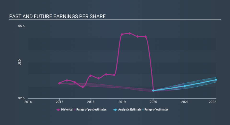 NYSE:RHP Past and Future Earnings April 8th 2020