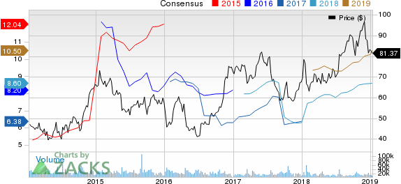 United Continental Holdings, Inc. Price and Consensus