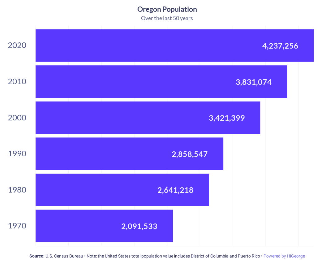 Oregon Population Growth