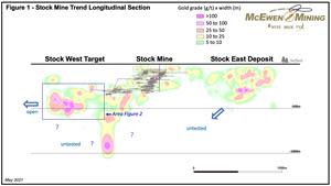 Stock Mine Trend Longitudinal Section