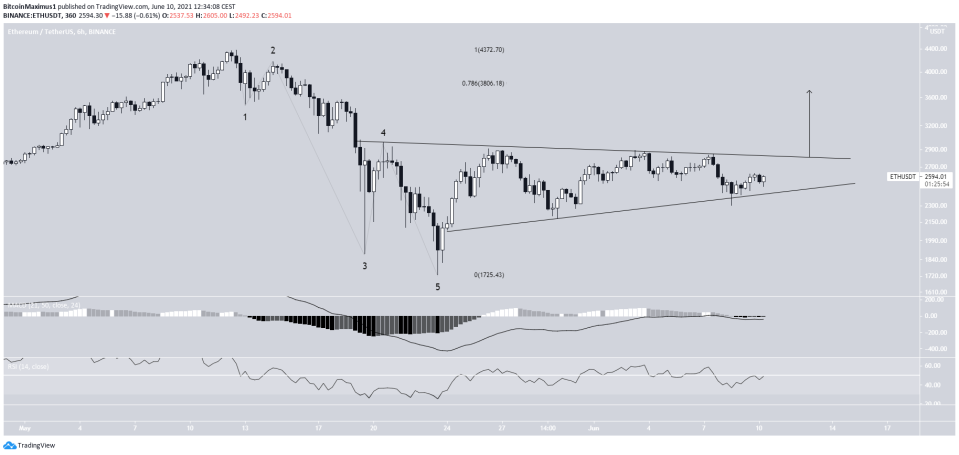 ETH Breakout