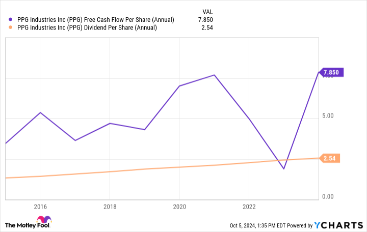 PPG Free Cash Flow Per Share (Annual) Chart