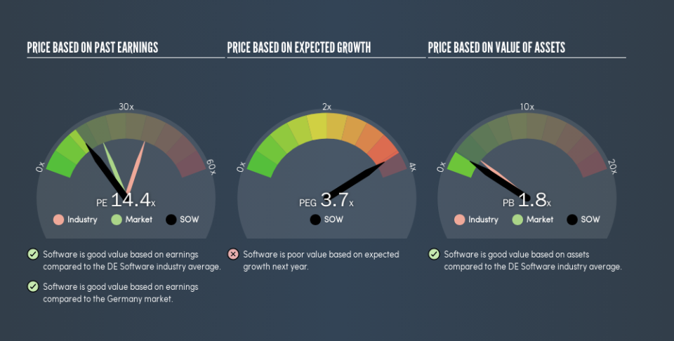 XTRA:SOW Price Estimation Relative to Market, May 18th 2019