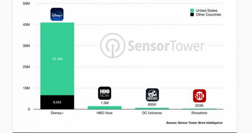影音串流服務Disney+上線兩個月，雖然服務地區僅5個地區，已經創造超高的下載數。（圖／Sensor Tower）