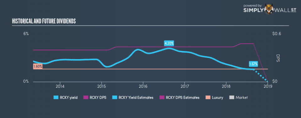 NasdaqGS:RCKY Historical Dividend Yield August 27th 18