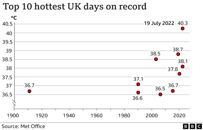 Los 10 días más calurosos registrados en el Reino Unido