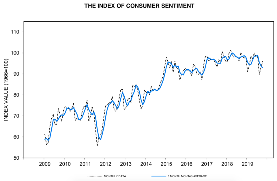 The preliminary index of consumer sentiment climbed to 96.0 in October from 93.2 in September. (University of Michigan)