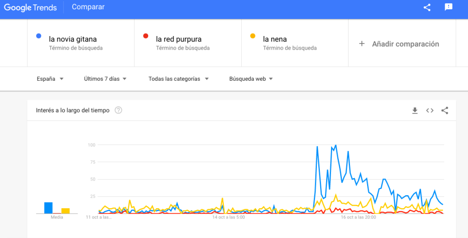 Desde que se anunciase el Premio Planeta y la verdadera identidad de Carmen Mola se han disparado las búsquedas de los títulos de su trilogía. (Foto: Captura de Google Trends)