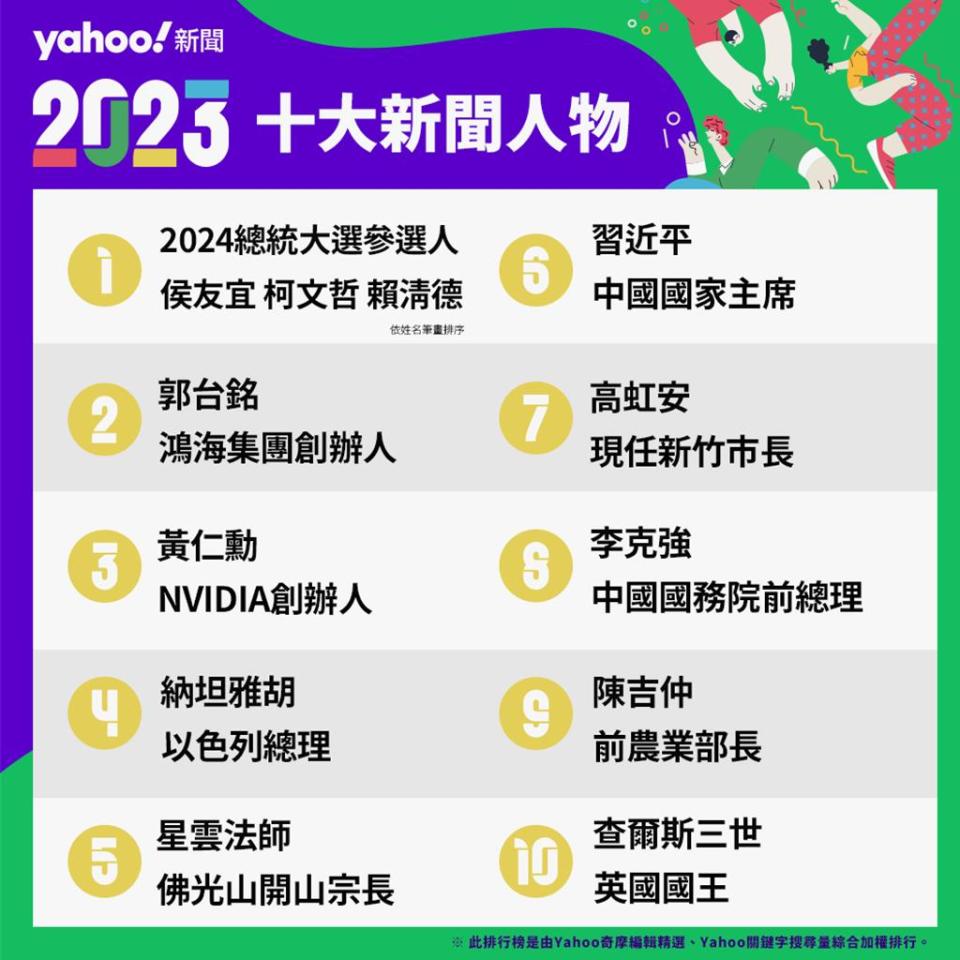 十大新聞人物由三黨總統參選人侯友宜、柯文哲、賴清德並列冠軍。（圖：Yahoo奇摩提供）