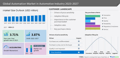 Technavio has announced its latest market research report titled Global Automation Market in Automotive Industry