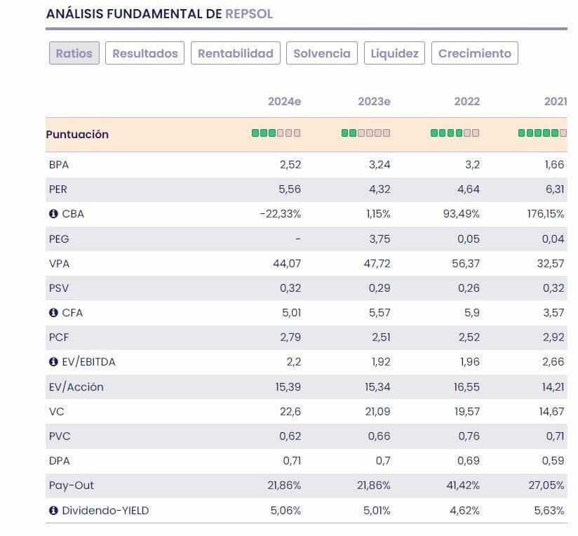 Repsol fundamentales de la bolsa española