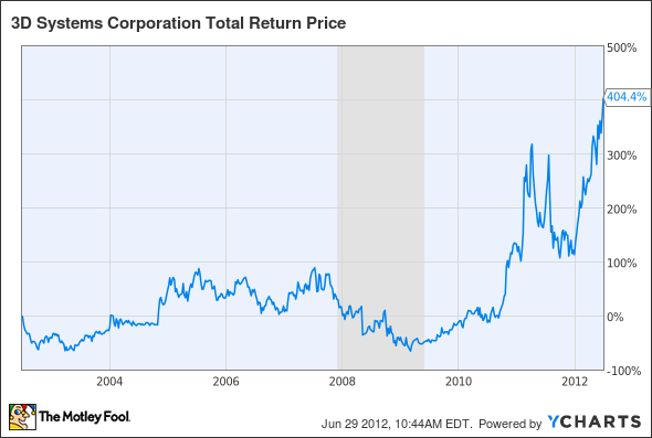 DDD Total Return Price Chart