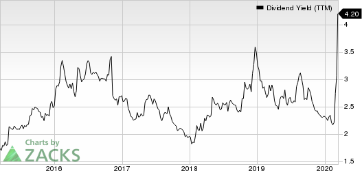 Ameriprise Financial, Inc. Dividend Yield (TTM)