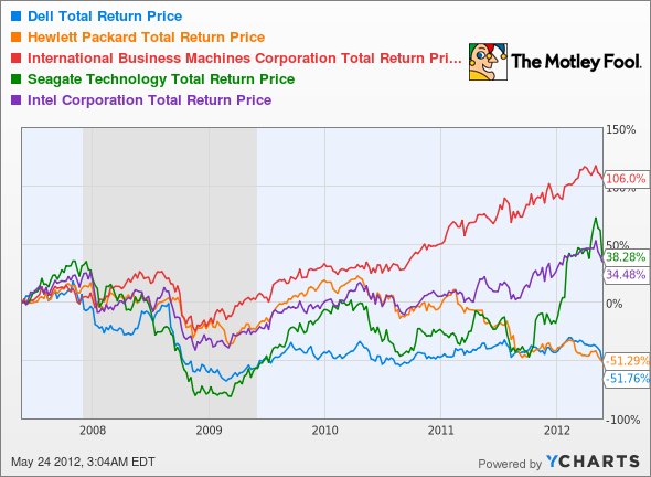 DELL Total Return Price Chart