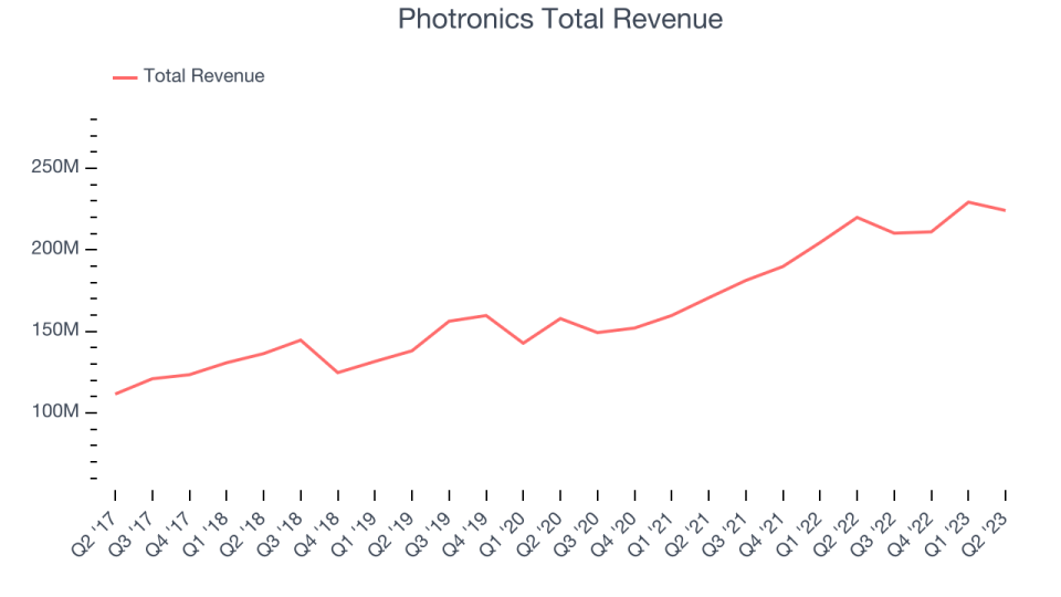 Photronics Total Revenue