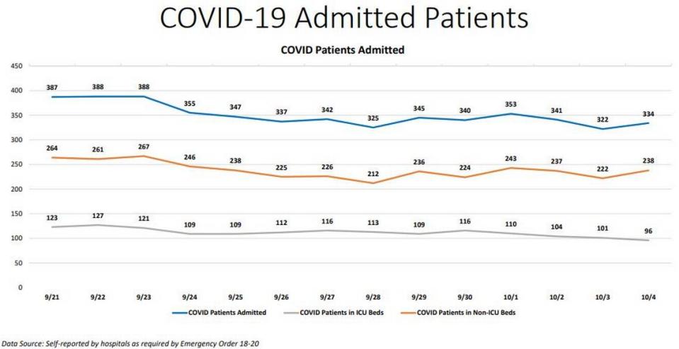 Miami-Dade hospitalization chart from Sunday’s New Normal Dashboard.