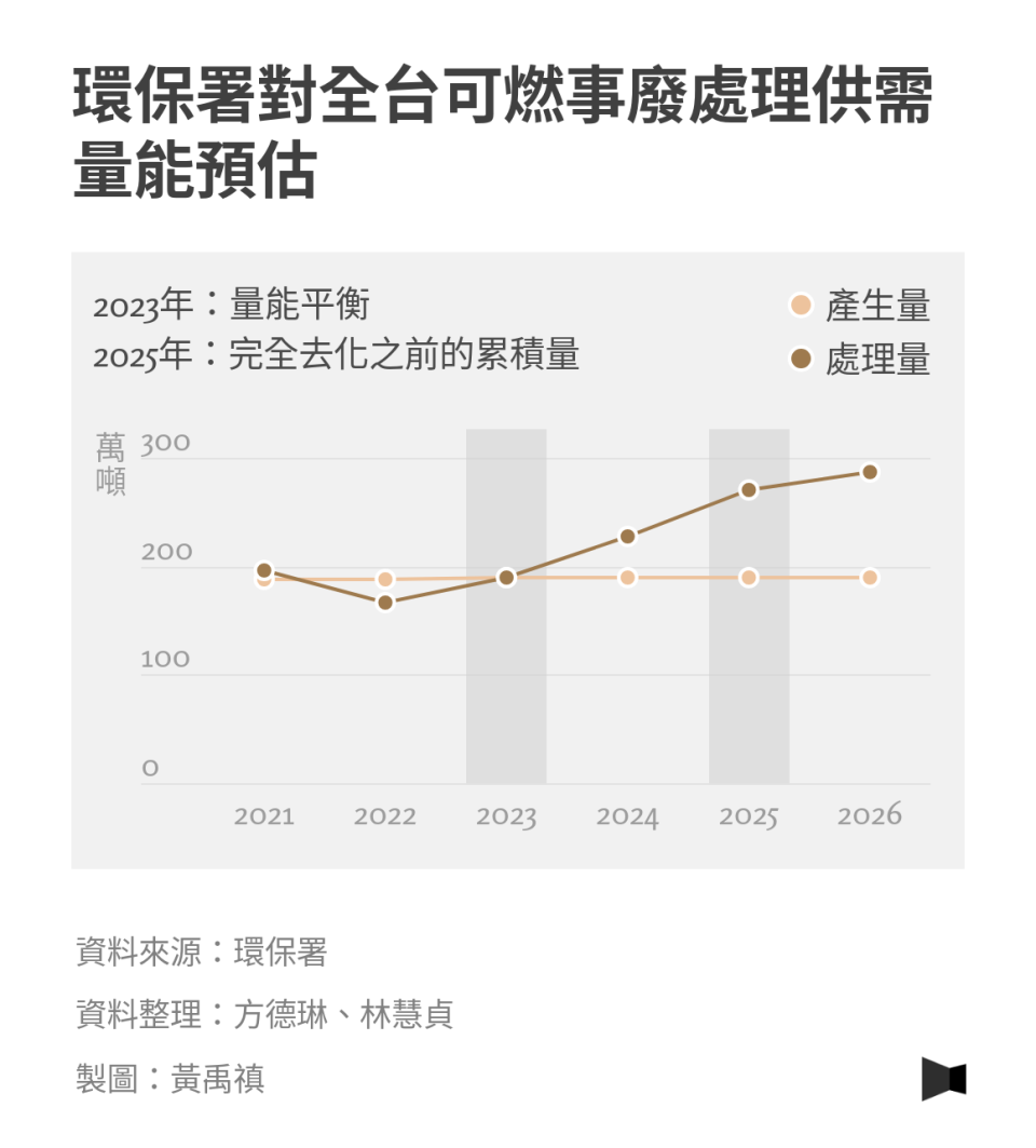 環保署對全台可燃事廢處理供需量能預估／報導者