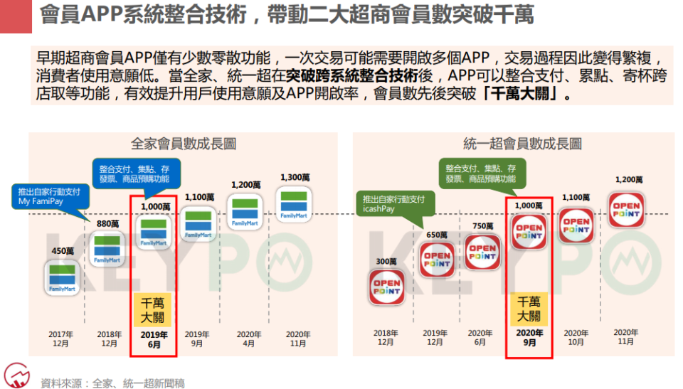 會員APP系統數位轉型整合各功能，帶動二大超商會員數突破千萬。 / 圖：大數據股份有限公司