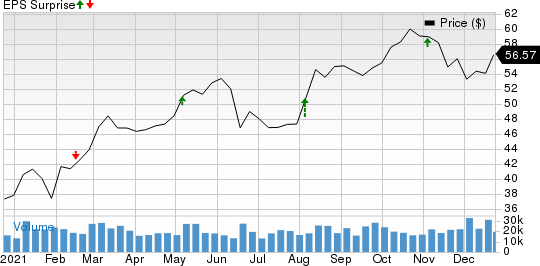 American International Group, Inc. Price and EPS Surprise