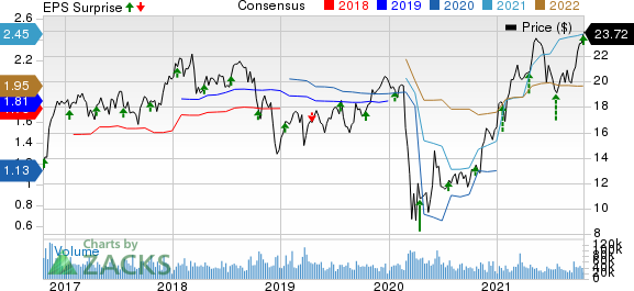 KeyCorp Price, Consensus and EPS Surprise