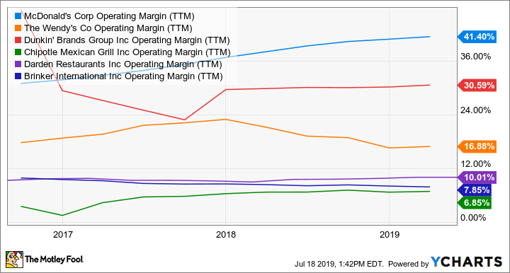 MCD Operating Margin (TTM) Chart