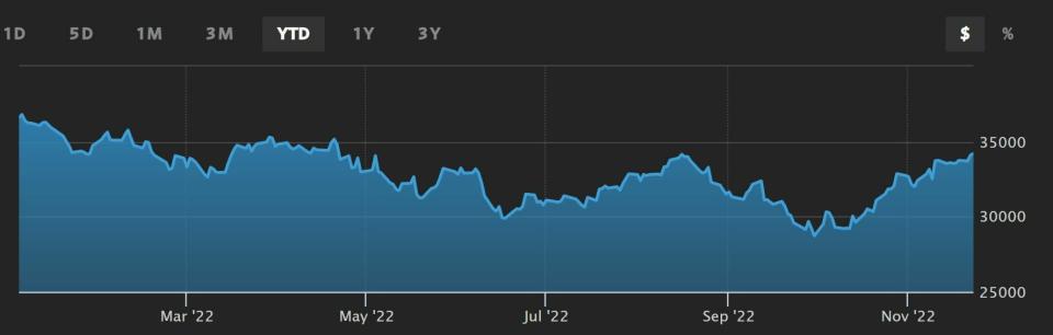 Dow Jones cotización anual del indicador