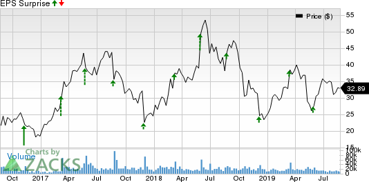 Momo Inc. Price and EPS Surprise