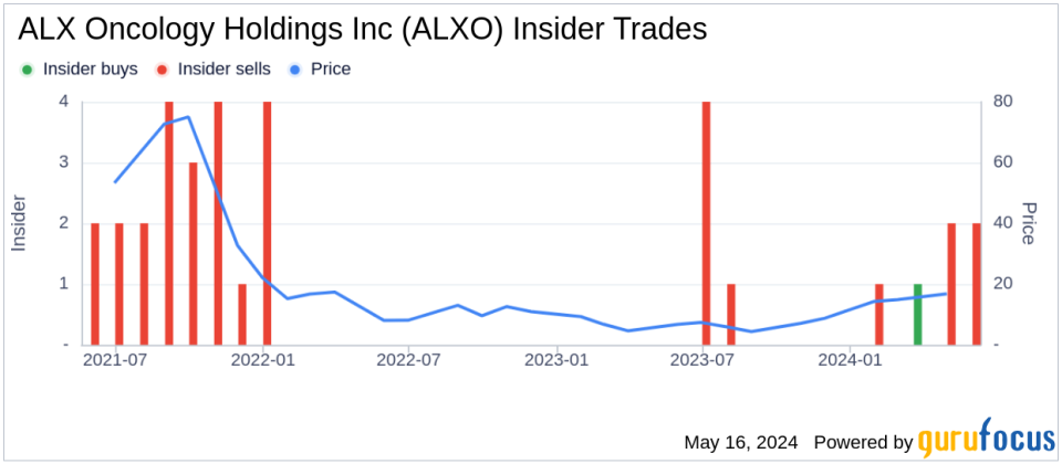 Insider Sale: Chief Medical Officer of ALX Oncology Holdings Inc (ALXO) Sells Shares