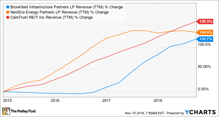 BIP Revenue (TTM) Chart