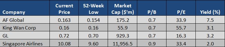 Source: Singapore Exchange; updated 3 July 2017