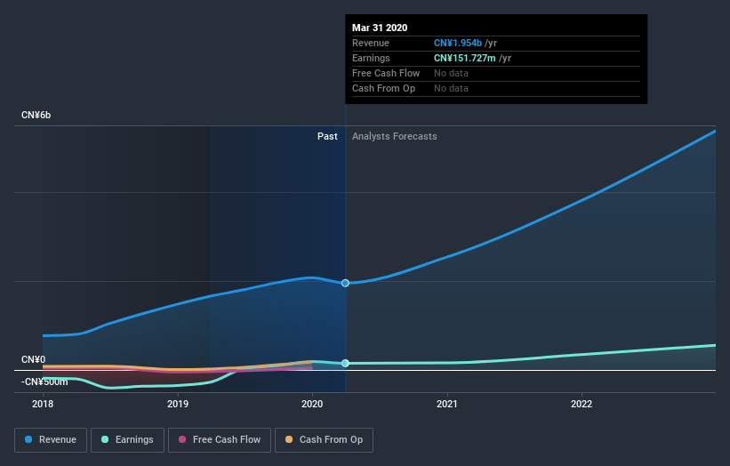 NasdaqGM:NIU Earnings and Revenue Growth July 6th 2020