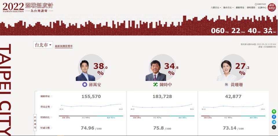 最新預測當選率蔣萬安以38%暫時領先。（圖／翻攝自網路溫度計）