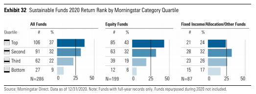 ESG funds, especially equity funds, outperformed in 2020. (Source: Morningstar)