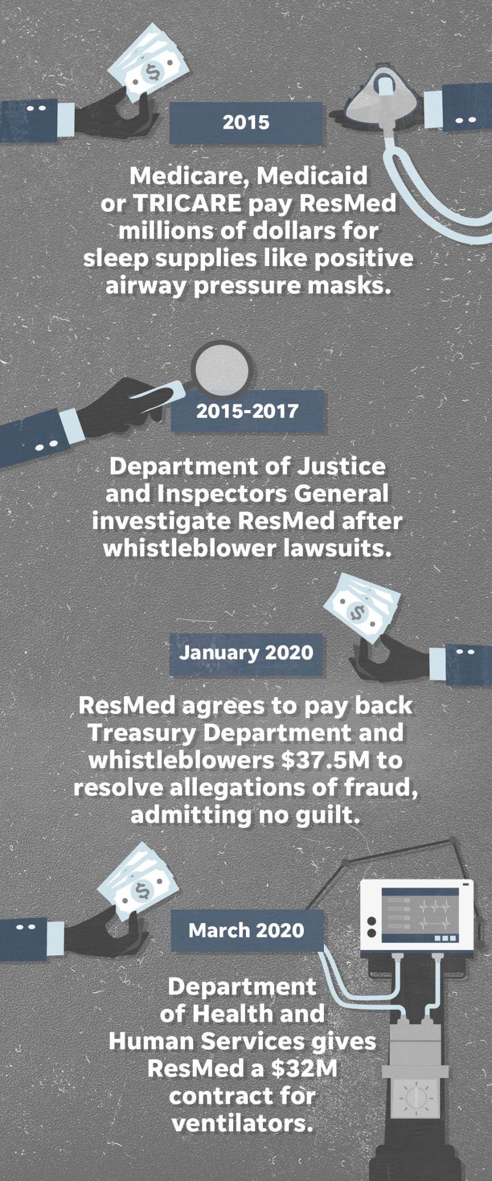 A San Diego ventilator manufacturer agreed to pay more than $37 million in January to settle a civil lawsuit alleging it defrauded the federal government through illegal kickbacks to suppliers, admitting no guilt. Two months later, the U.S. Department of Health and Human Services awarded the same company, ResMed Inc., $32 million for ventilators made in Australia to fight COVID-19.