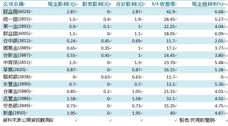 存股族看這！30檔金融股股利一次看　6檔殖利率破5%第1名是它