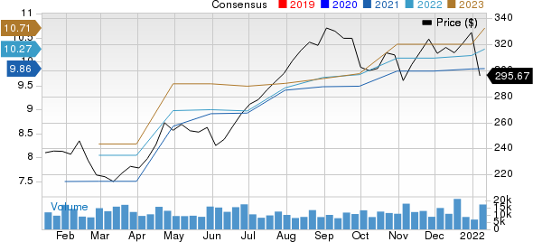 Danaher Corporation Price and Consensus