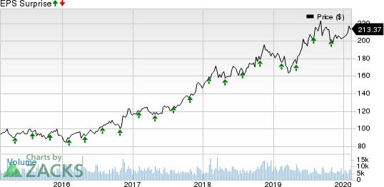 CME Group Inc. Price and EPS Surprise