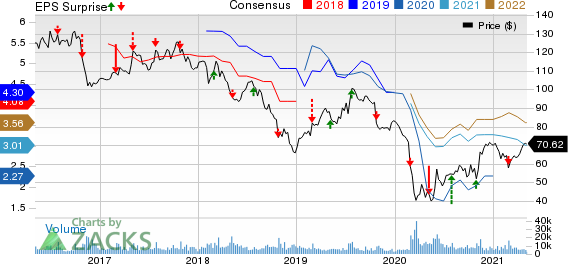 AnheuserBusch InBev SANV Price, Consensus and EPS Surprise