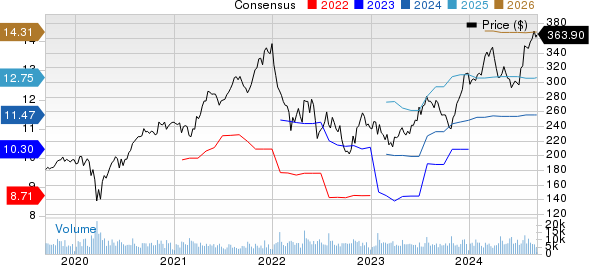 The Sherwin-Williams Company Price and Consensus