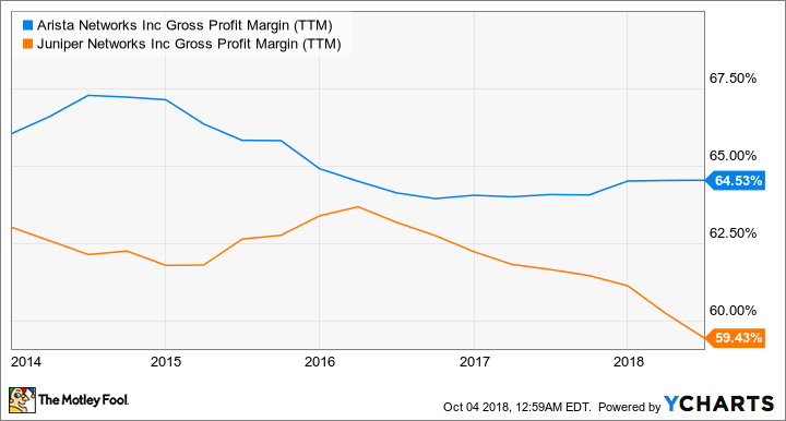 ANET Gross Profit Margin (TTM) Chart