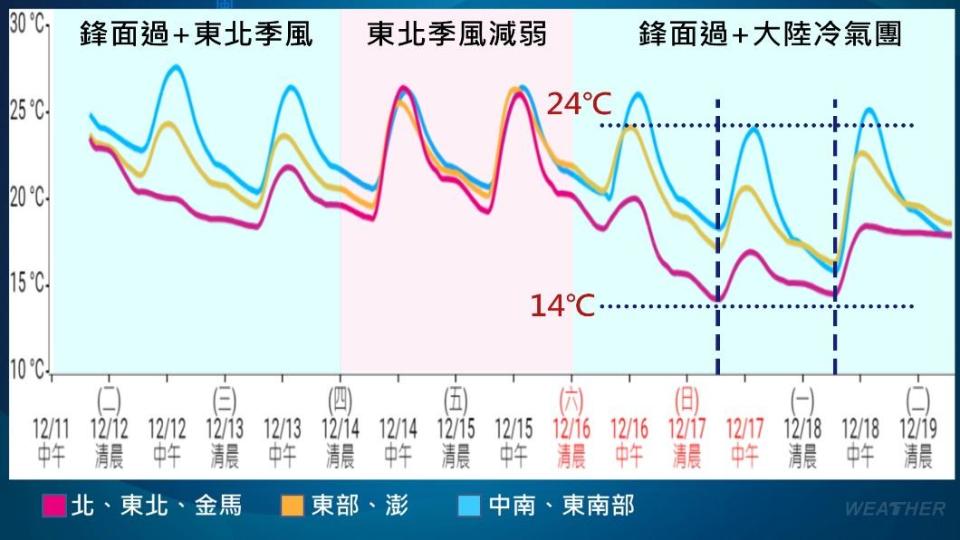 一週溫度趨勢。（圖／TVBS）