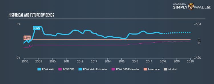 TSX:POW Historical Dividend Yield Nov 27th 17