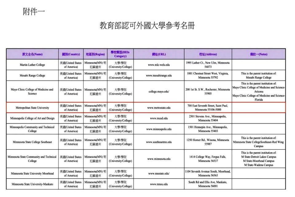 立委萬美玲出示「教育部認可外國大學參考名冊」中之學校。