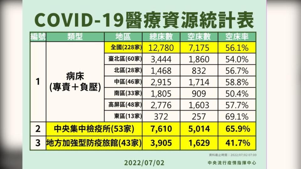 COVID-19醫療資源統計表。（圖／中央流行疫情指揮中心）