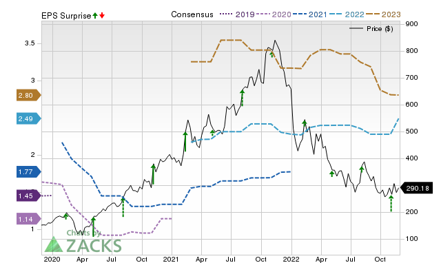 Zacks Price, Consensus and EPS Surprise Chart for HUBS