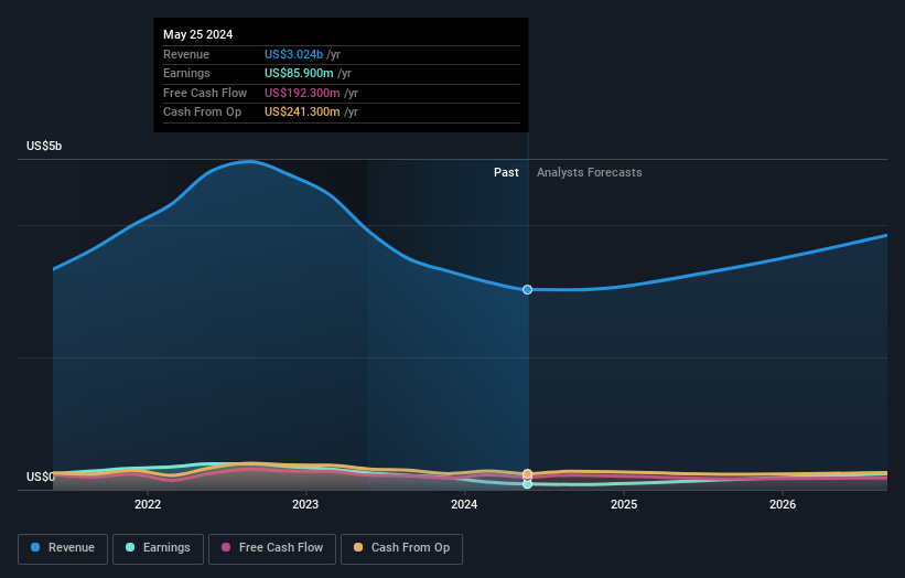 earnings-and-revenue-growth