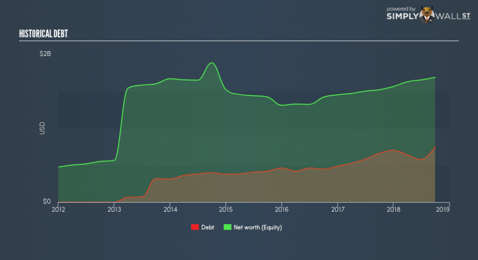 TSX:BTO Historical Debt December 3rd 18