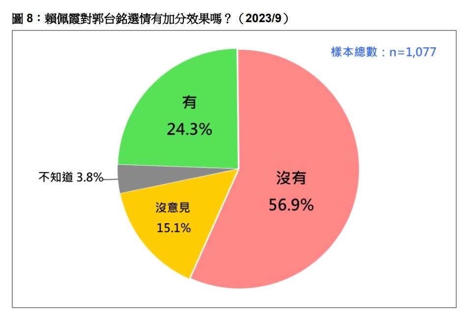 將近5成7民眾認為賴佩霞沒有幫郭台銘加分。台灣民意基金會提供