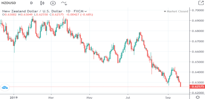 NZD/USD 日線 (來源:Trading Economics)