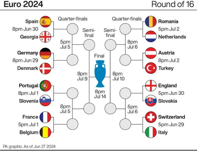 Un gráfico que muestra los partidos de octavos de final de la Eurocopa 2024 y el resto del sorteo hasta la final